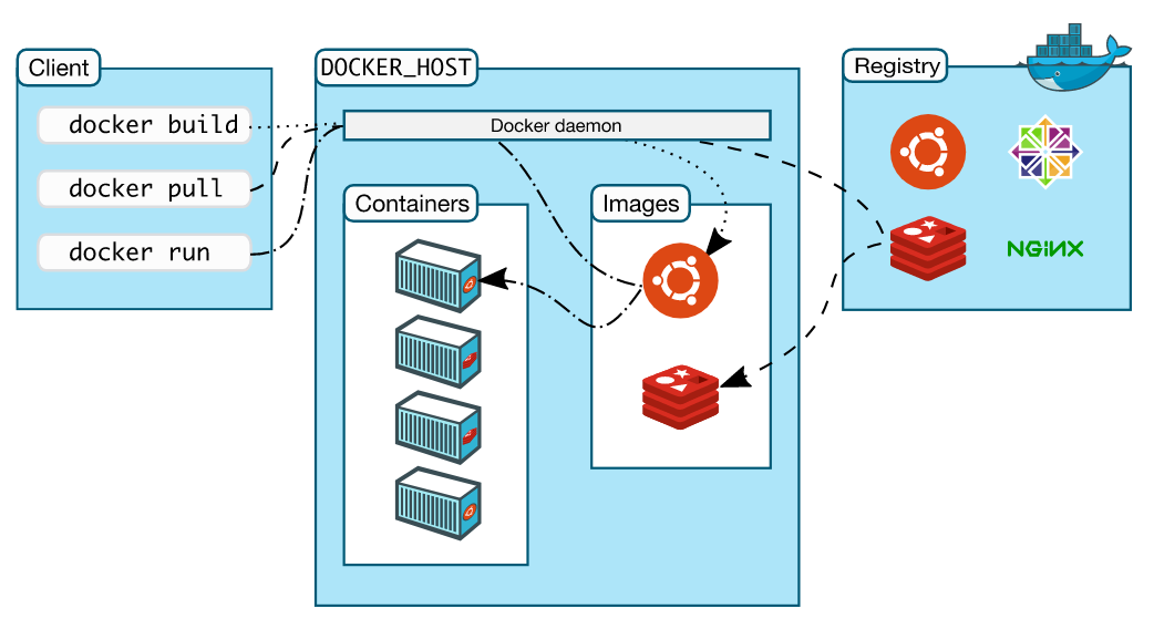 docker架构图
